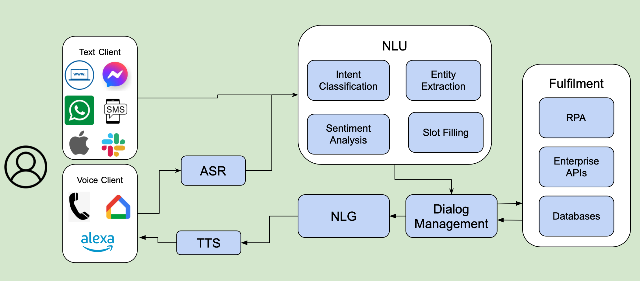Conversational AI Architecture